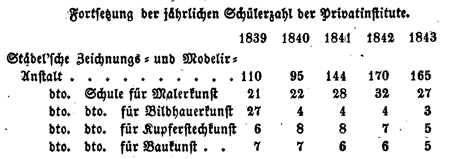Quelle: [6] Frankfurts gemeinnützige Anstalten. Eine historisch-statistische Darstellung der milden Stiftungen, Stipendien, Wittwen u. Waisen-,Hülfs- und Sparkassen, Vereine, Schulen... Buch von Heinrich Meidinger. Frankfurt am Main. Druck und Verlag von Heinrich Ludwig Brönner. 1845, Seite 366.