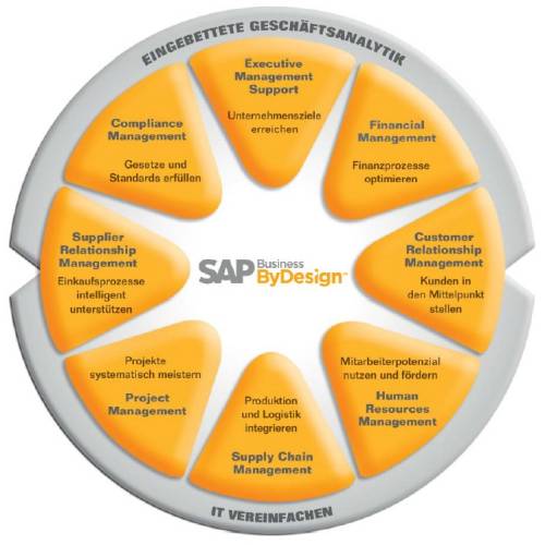 Wirbel um Business ByDesign von SAP.