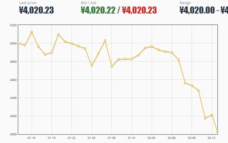 Der Bitcoin-Kurs geht derzeit bergab.