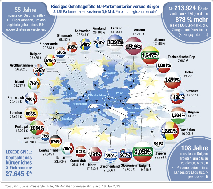 7.433 Parlamentarier sitzen in den in der Studie berücksichtigten 27 nationalen Parlamenten der EU-Mitgliesstaaten. Hinzu kommen weitere 752 Europaabgeordnete. Macht zusammen 8.185 Parlamentarier, die das Leben von 498 Millionen EU-Bürgern maßgeblich gestalten.