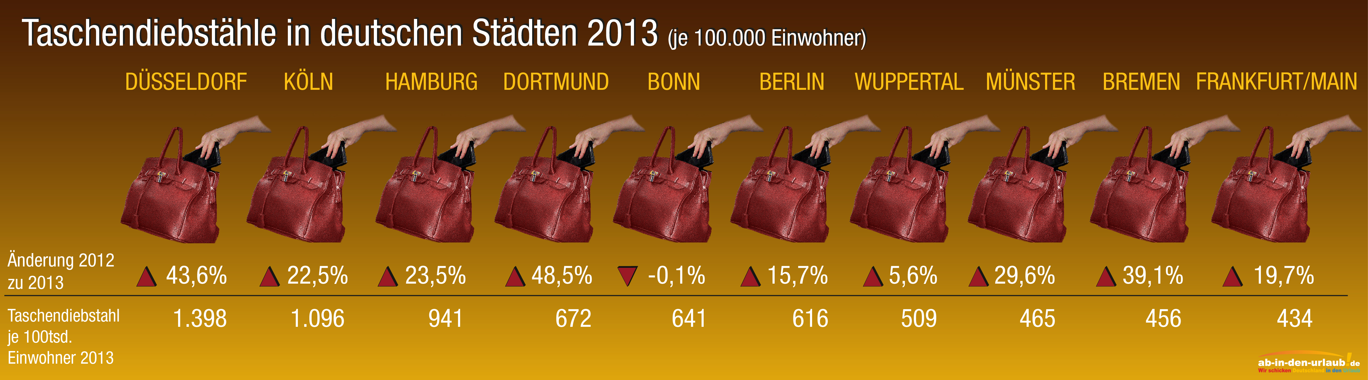 Deutschlands Hochburgen bei Taschendiebstählen: Düsseldorf ist Spitzenreiter.