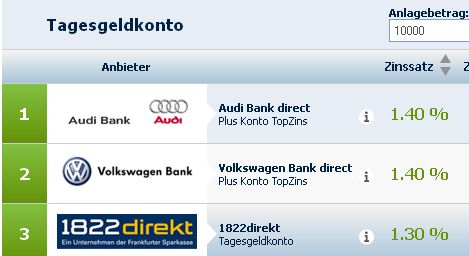 Preisvergleichsseiten - hier zum Beispiel idealo.de - bieten umfangreiche Tagesgeld-Vergleiche an.