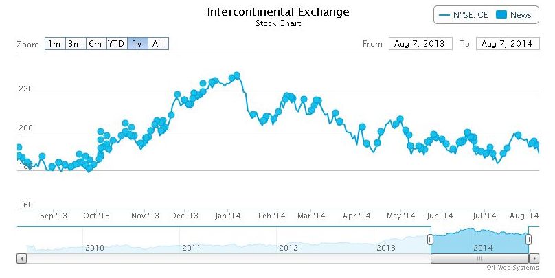 Die Tendenz geht bergab: Hier ein Chart der New York Stock Exchange. An dieser Börse wird mehr als Ein Drittel des weltweiten monetären Aktienhandels umgesetzt.
