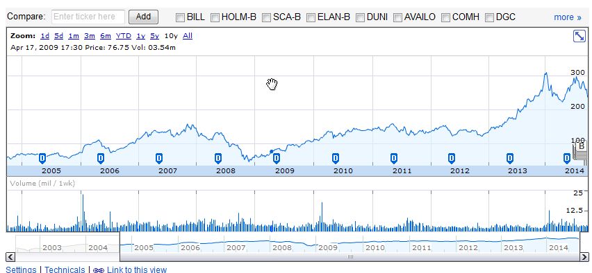 Für Zalando-Großaktionär Kinnevik steht viel auf dem Spiel: Hier der Aktien-Kursverlauf des Unternehmens seit 10 Jahren.