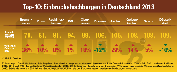 Deutschland wird mit Wohnungseinbrüchen überzogen. Die Polizei ist überfordert.