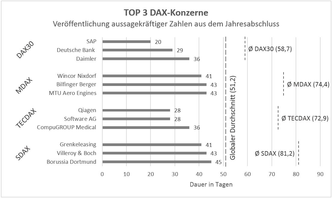 So lange dauern Geschäftsberichte von AGs laut einer Studie.