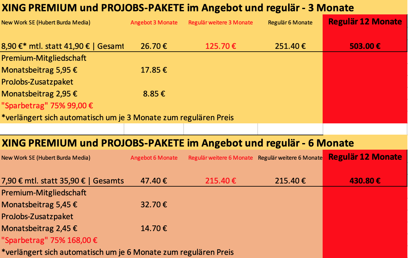 Das Xing-Image vom netten Berufsportal kollidiert mit der Erfahrung Hunderte Nutzer, die dem Portal Abzocke vorwerfen. So lockt Xing Verbraucher mit günstigen Tarifen in sehr teure Premium-Abomodelle. (Grafik: netz-trends.de; Recherchestand: 30.11.2020).
