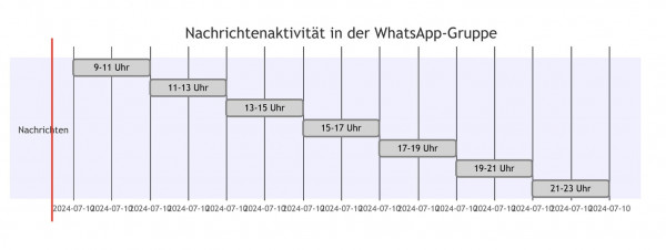 In dieser Zeitschiene werden die Kunden belogen und abgezockt. Auswertung: NETZ-TRENDS.de mit KI.