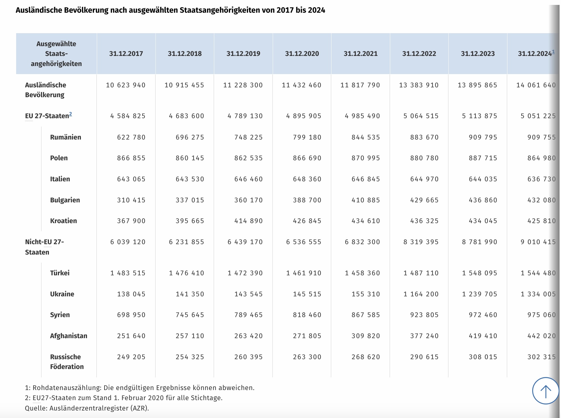 Quelle: Statistisches Bundesamt: https://www.destatis.de/DE/Themen/Gesellschaft-Umwelt/Bevoelkerung/Migration-Integration/Tabellen/rohdaten-auslaendische-bevoelkerung-zeitreihe.html