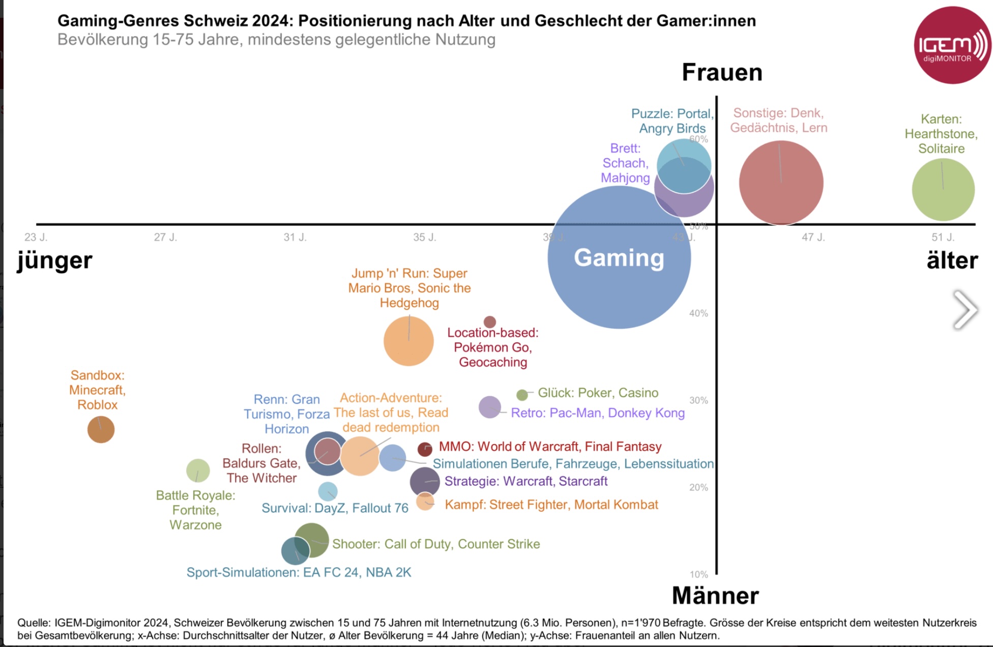Quelle: https://www.igem.ch/schwerpunkte/forschung/gaming/