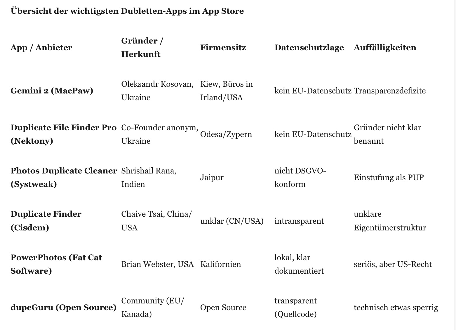 Auch wenn es bequem wirkt: Viele Dubletten-Finder-Apps sind nicht vertrauenswürdig und können die Privatsphäre massiv gefährden. Nach Einschätzung von NETZ-TRENDS.de reicht es nicht, nur zu regeln, welche Anwendungen im App Store angeboten werden dürfen – ebenso entscheidend ist, wie sie gekennzeichnet und transparent ausgezeichnet werden. Gerade im sensiblen App-Bereich muss die EU deutlich schärfere Gesetze erlassen, um Nutzer zuverlässig vor Missbrauch und Datenabfluss zu schützen.