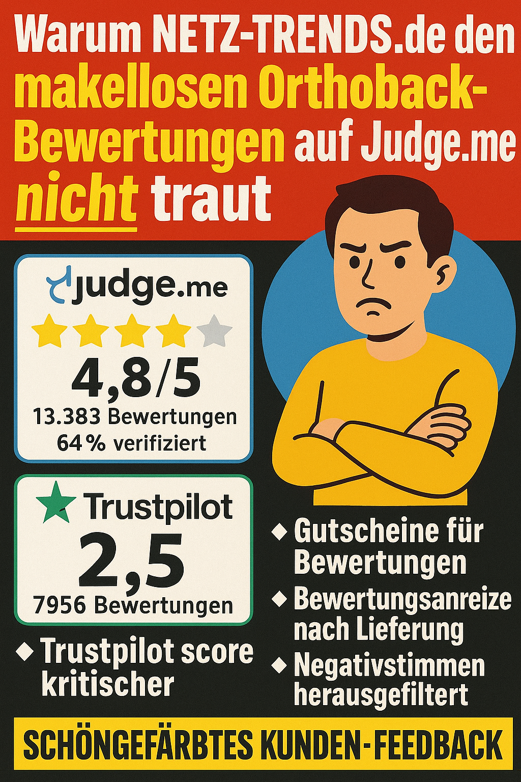 Hinweis: Trustpilot weist für Orthoback einen TrustScore von 2,5/5 aus; der rechnerische Durchschnitt aller 7.956 Bewertungen liegt bei 2,7/5 – beide Werte werden parallel angezeigt. Wichtiger Hinweis: Ob es Gutscheine für Bewertungen auf judge.me zu dem Shop gab, wissen wir nicht. Aber es ist durchaus in der Szene nicht unüblich.