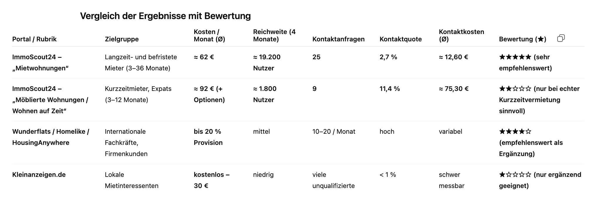 Fazit

Der viermonatige Test zeigt, dass die Wahl der Rubrik bei ImmoScout24 entscheidenden Einfluss auf Reichweite und Wirtschaftlichkeit hat.
Trotz identischer Inhalte, gleicher Befristung und identischem Mietpreis erzielte das Inserat in der Rubrik „Mietwohnungen“ eine deutlich höhere Reichweite und mehr Kontaktanfragen – bei weniger als der Hälfte der Kosten.