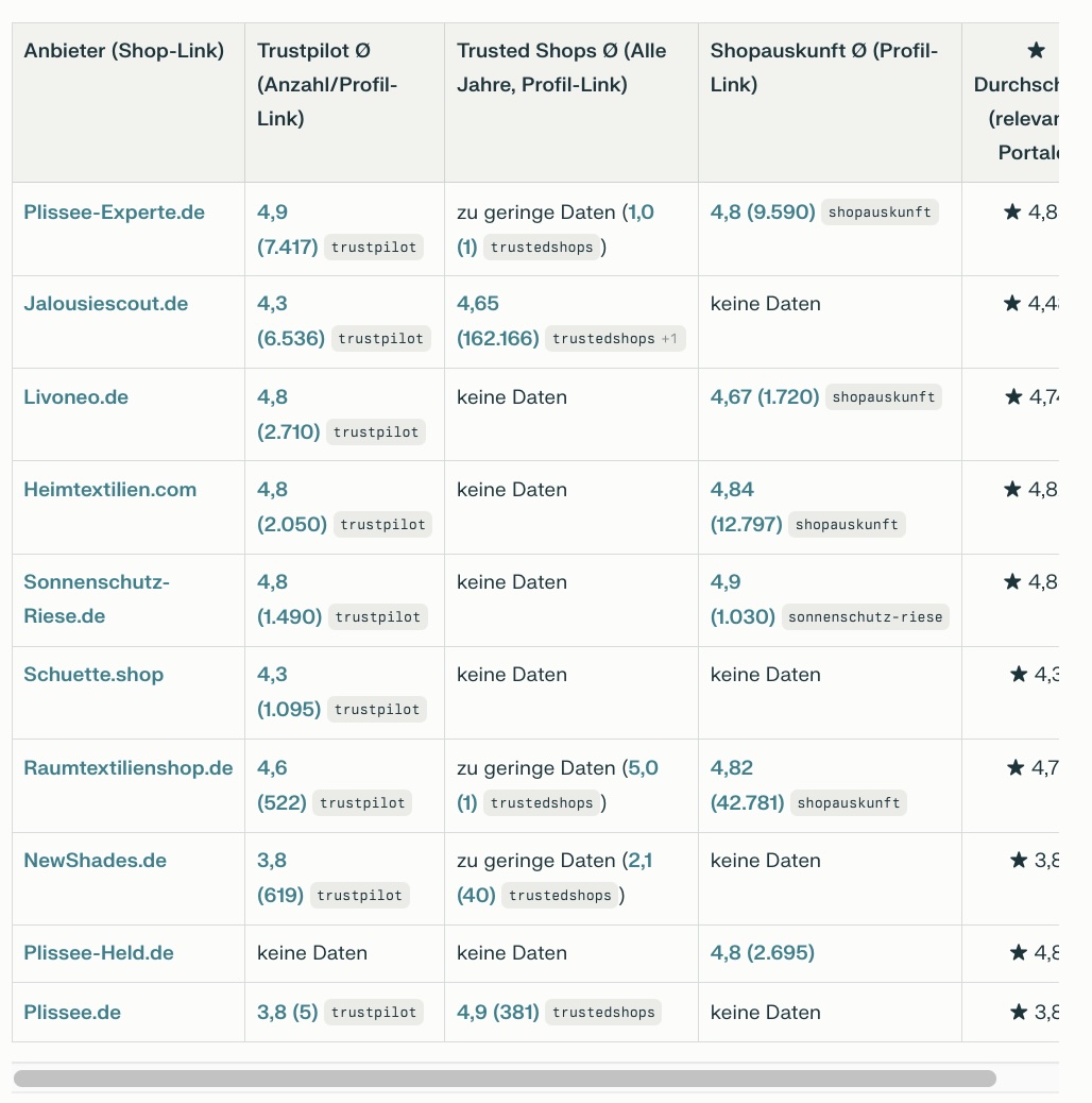 Auswahl führender deutscher Online-Shops für Sicht- und Sonnenschutz („Plissee-Shops“) im Überblick. Zusammenstellung und Datenrecherche: NETZ-TRENDS.de in Kooperation mit Perplexity.ai.