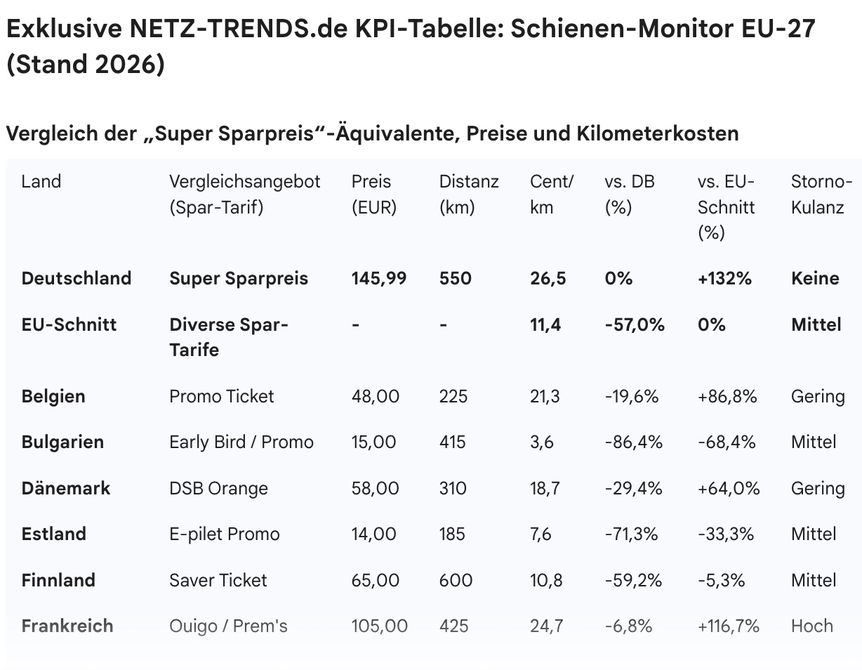 Anmerkung: Im Text werden alle 27 EU-Mitgliedstaaten aufgeführt. Die Angabe „keine“ in der Spalte Kulanz bezieht sich ausschließlich auf das im Text dargestellte konkrete Kundenbeispiel, das als exemplarischer Fall zu verstehen ist und nicht zwingend verallgemeinert werden kann. Alle angegebenen Preise verstehen sich als Mindestpreise („ab“-Preise) zum Zeitpunkt der Erhebung. Grundlage ist eine Zufallsstichprobe vom 19. Januar 2026, 18:00 Uhr; berücksichtigt wurden ausschließlich die jeweils schnellsten verfügbaren Verbindungen.