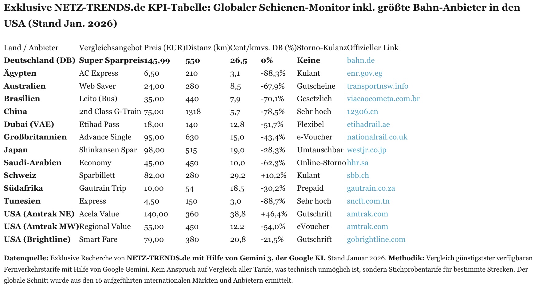 Anmerkung: Die in dieser Auswertung berücksichtigten Verbindungen beruhen auf einer Zufallsstichprobe; alle genannten Preise sind – auch wenn dies in Tabellen oder Grafiken nicht jedes Mal erneut ausgewiesen ist – als Mindestpreise („ab“-Preise) zu verstehen. Grundlage ist der Recherchestand vom 19. Januar 2026, 18:00 Uhr.