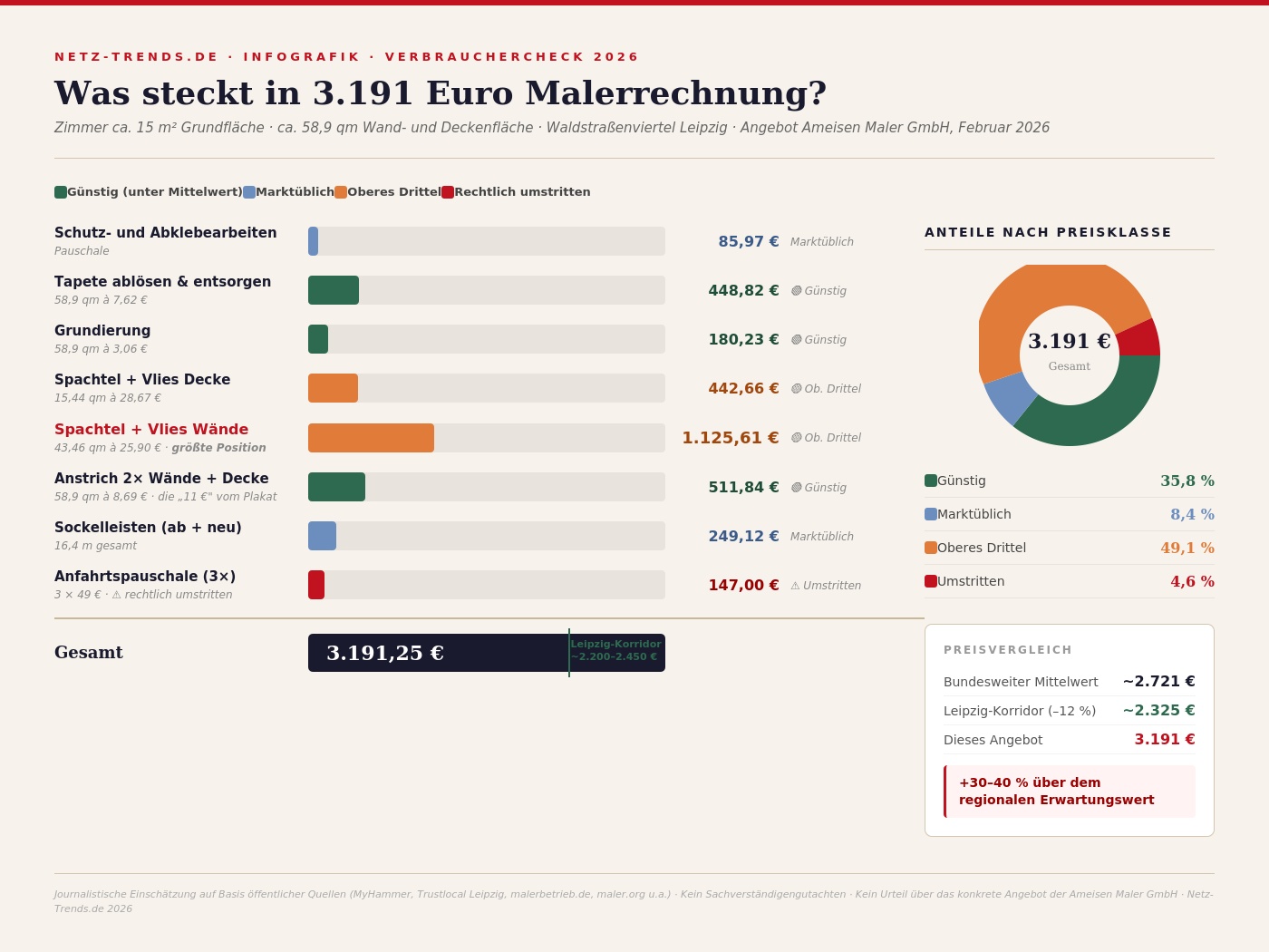 NETZ-TRENDS.de-Grafik zu den Maler- und Spachtel-Angebotsunterlagen der Ameisen Maler GmbH Leipzig.