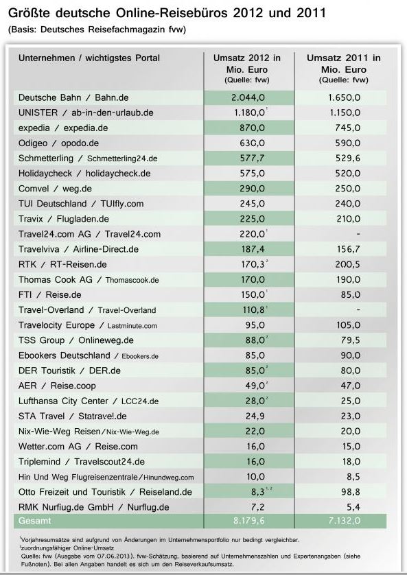 Bereits 2012 gehörte Unister zu den größten Online-Reisebüros Deutschlands (Grafik).