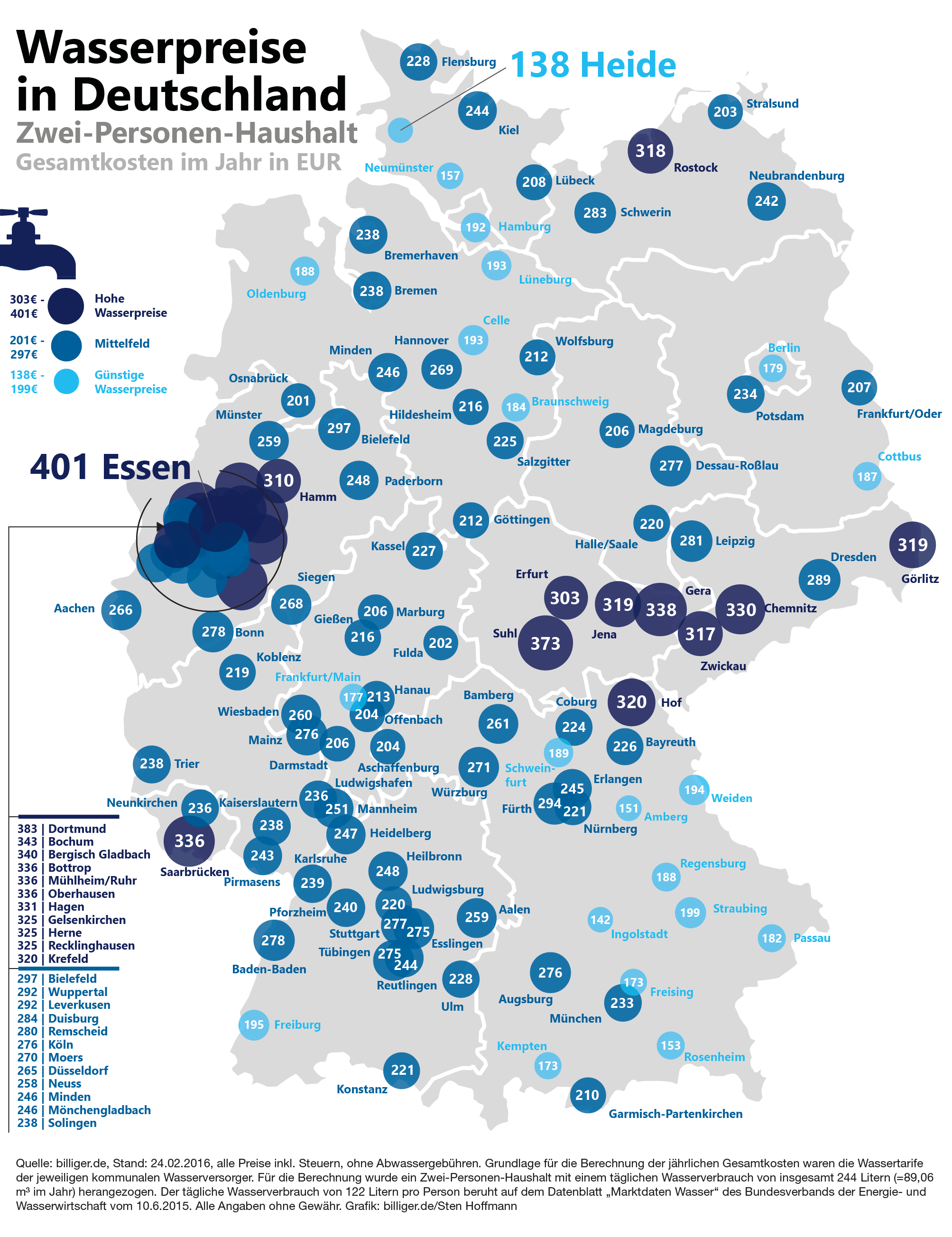 Single haushalt essen kosten