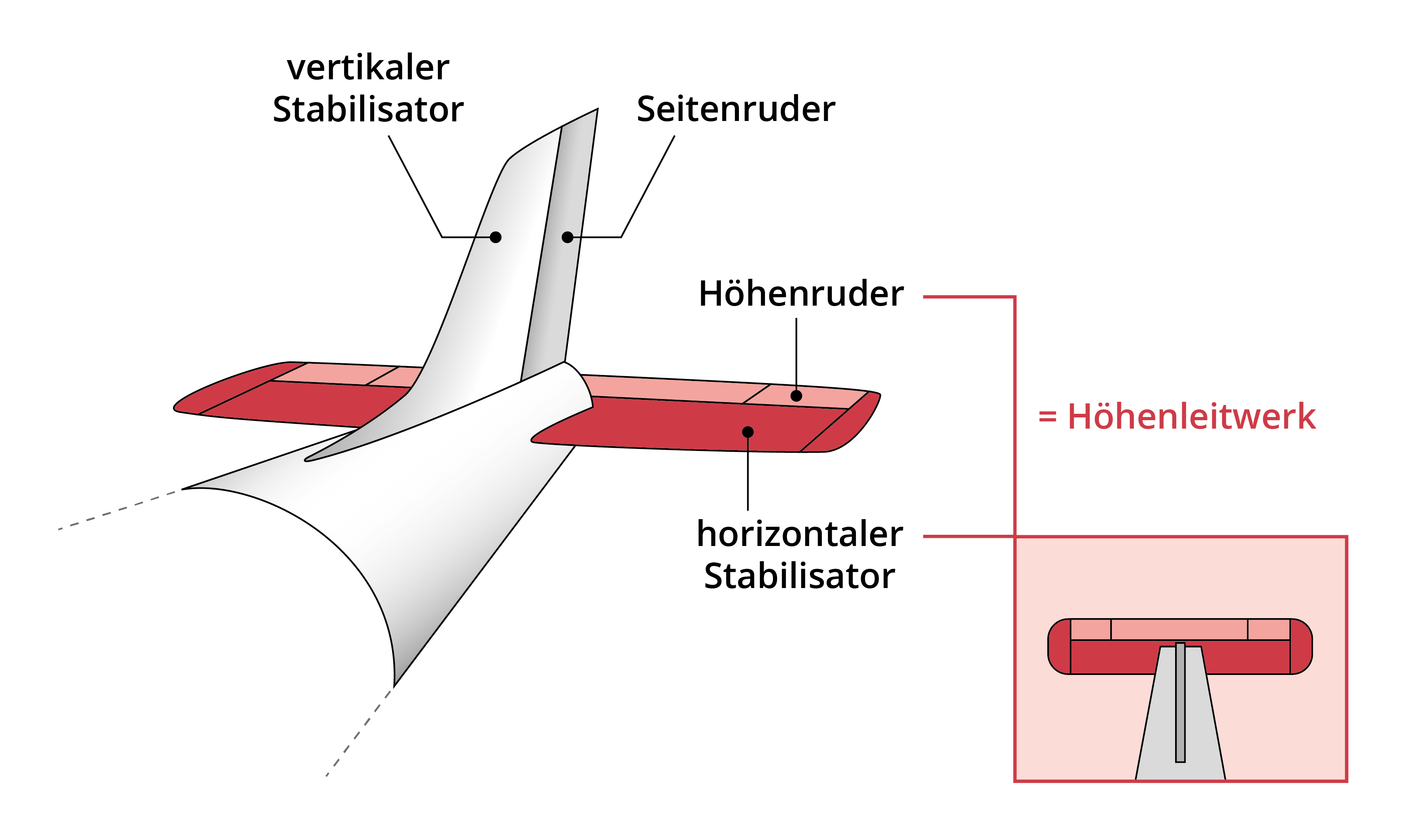 Mysteriös: Wo ist der so wichtige horizontale Stabilisator am Unister-Flugzeug: Brachen ihn Stürme weg oder wurde daran manipuliert und er flog deshalb davon und brachte das Flugzeug zum Absturz?