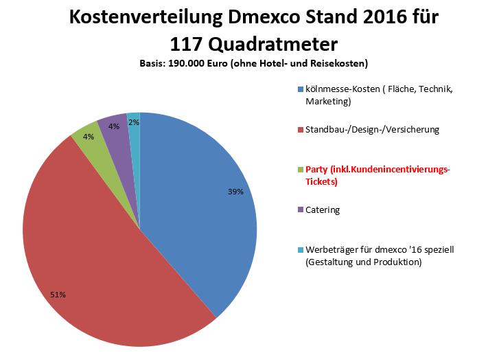 Tatsächliche Beispielrechnung eines Dmexco-Ausstellers.