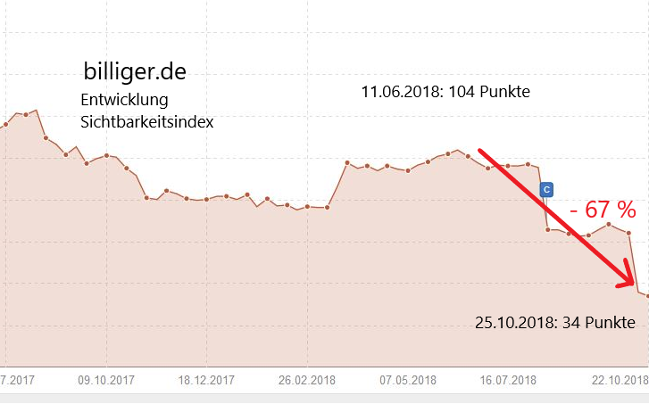 Billiger.de hat innerhalb von wenigen Monaten massiv an Sichtbarkeit eingebüßt.