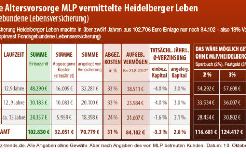Kritik: 'Abzocke bei MLP und Heidelberger Lebensversicherung AG' / 'Von  103.000 Euro Altersvorsorge nur 84.000 übrig'
