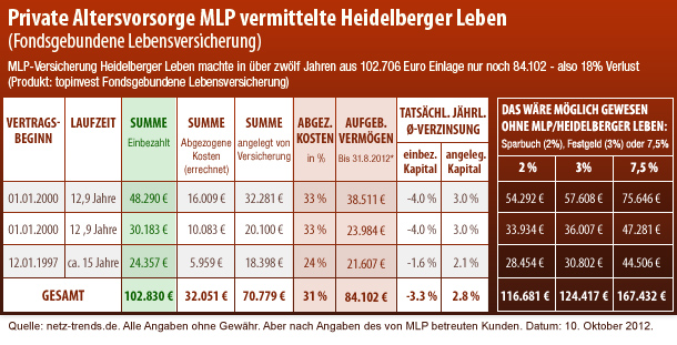 Abzocke MLP und Heidelberger Leben: Stellungnahme MLP zu Vorwürfen
