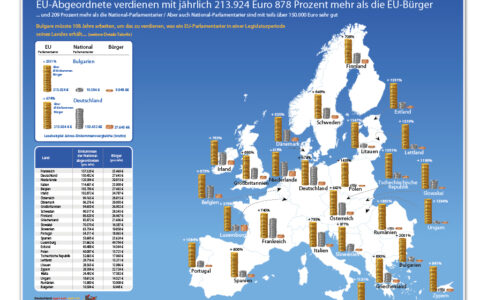 Wow: Nach einer Wahlperiode ist ein EU-Parlamentarier Einkommens-Millionär. Die goldfarbenen Geld-Häufchen stellen die Diäten der EU-Parlamentarier in Straßburg da, die silbernen die Diäten der nationalen EU-Parlamentarier und die bronzenen (kleinste Geldhäufchen) die Einkommen der EU-Bürger.