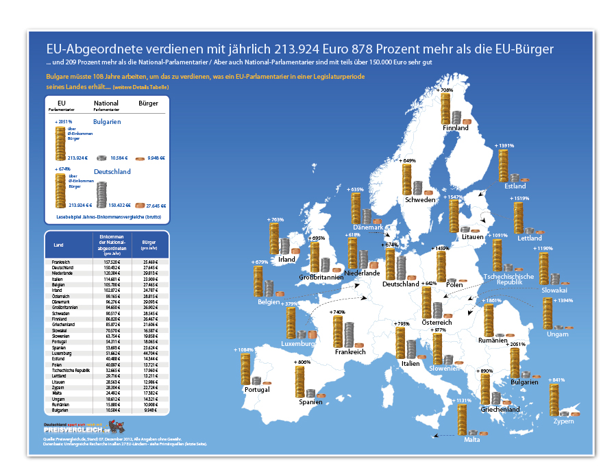 Wow: Nach einer Wahlperiode ist ein EU-Parlamentarier Einkommens-Millionär. Die goldfarbenen Geld-Häufchen stellen die Diäten der EU-Parlamentarier in Straßburg da, die silbernen die Diäten der nationalen EU-Parlamentarier und die bronzenen (kleinste Geldhäufchen) die Einkommen der EU-Bürger.