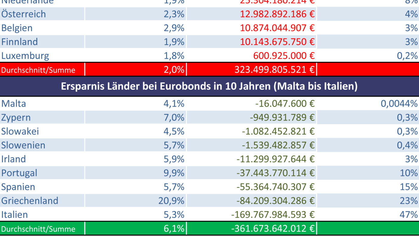 Kosten Eurobonds: 200 Mrd. Euro mehr für Deutschland an Zinsen / Italien würde fast 170 Mrd. sparen