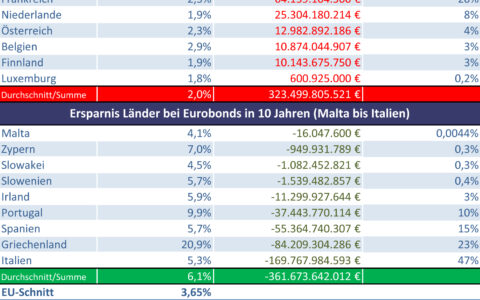 Kosten Eurobonds: 200 Mrd. Euro mehr für Deutschland an Zinsen / Italien würde fast 170 Mrd. sparen