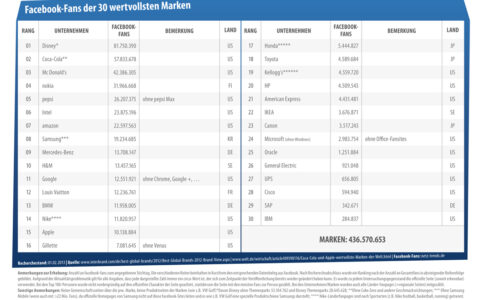Studie: 30 größte deutsche Unternehmen haben 48 Mio. Facebook Fans / 30 wertvollste Marken 437 Mio.