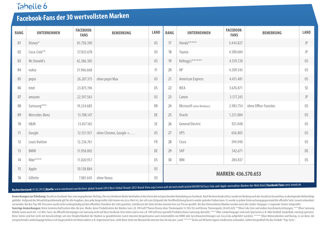 Studie: 30 größte deutsche Unternehmen haben 48 Mio. Facebook Fans / 30 wertvollste Marken 437 Mio.