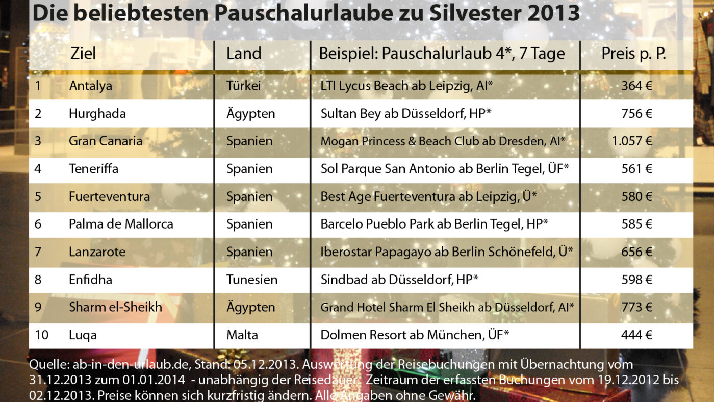 An Weihnachten oder Silvester verreisen