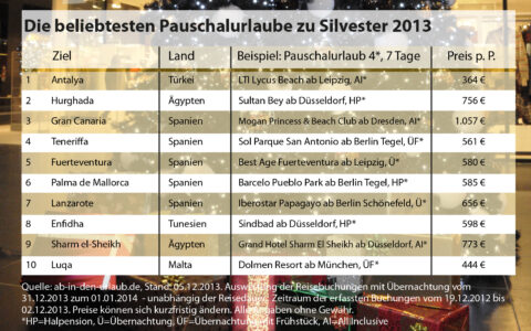 An Weihnachten oder Silvester verreisen