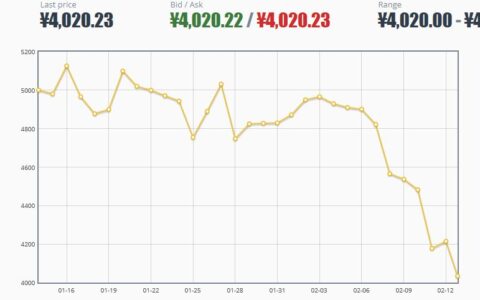 Der Bitcoin-Kurs geht derzeit bergab.
