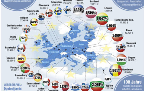 7.433 Parlamentarier sitzen in den in der Studie berücksichtigten 27 nationalen Parlamenten der EU-Mitgliesstaaten. Hinzu kommen weitere 752 Europaabgeordnete. Macht zusammen 8.185 Parlamentarier, die das Leben von 498 Millionen EU-Bürgern maßgeblich gestalten.