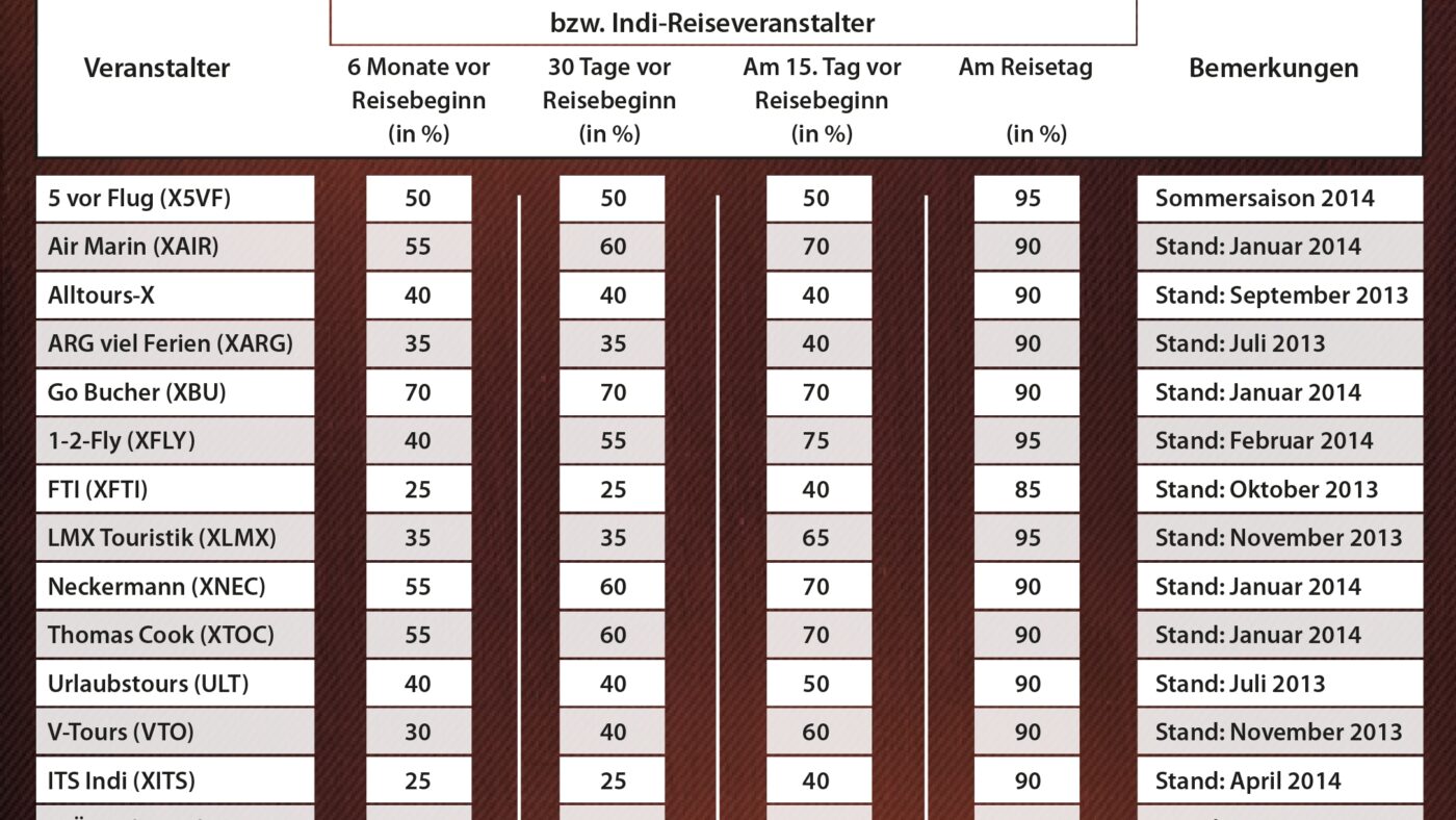 Übersicht Stornokosten x-Veranstalter, indi Reiseveranstalter: Übliche Stornokosten und warum sie höher sind