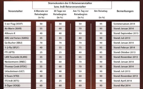 Übersicht Stornokosten x-Veranstalter, indi Reiseveranstalter: Übliche Stornokosten und warum sie höher sind