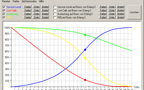 Einsatzplanung durch Software im Callcenter. Hier eine Grafik von CClogic.