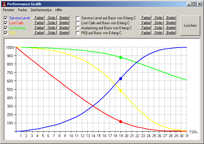 Einsatzplanung durch Software im Callcenter. Hier eine Grafik von CClogic.