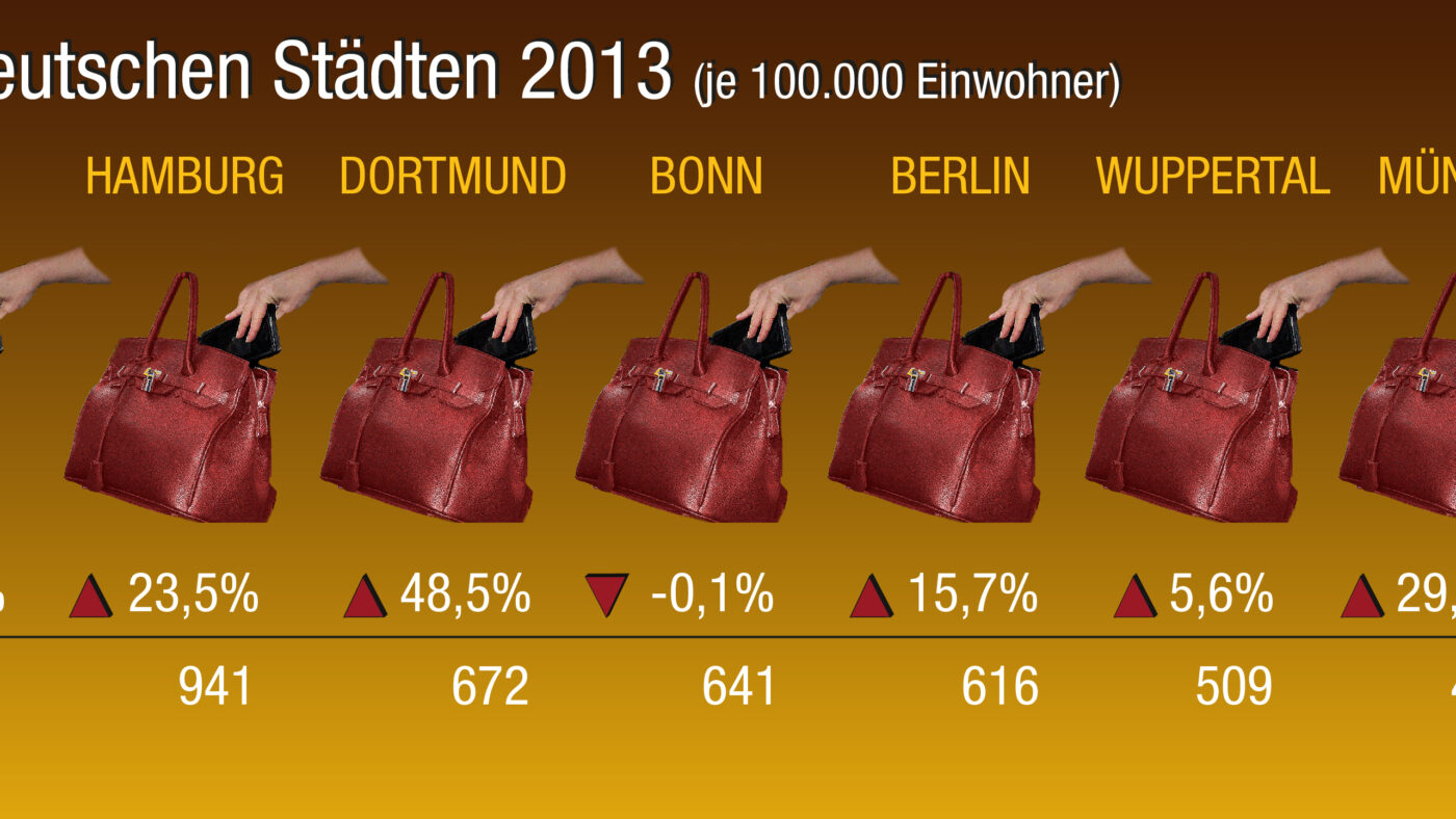 Deutschlands Hochburgen bei Taschendiebstählen: Düsseldorf ist Spitzenreiter.