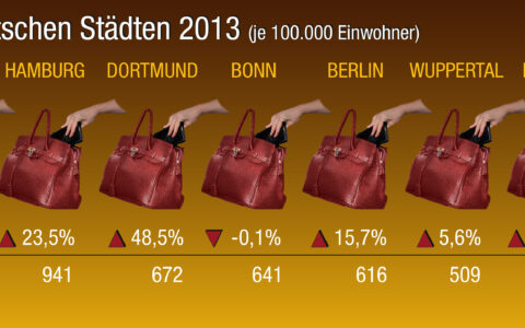 Deutschlands Hochburgen bei Taschendiebstählen: Düsseldorf ist Spitzenreiter.