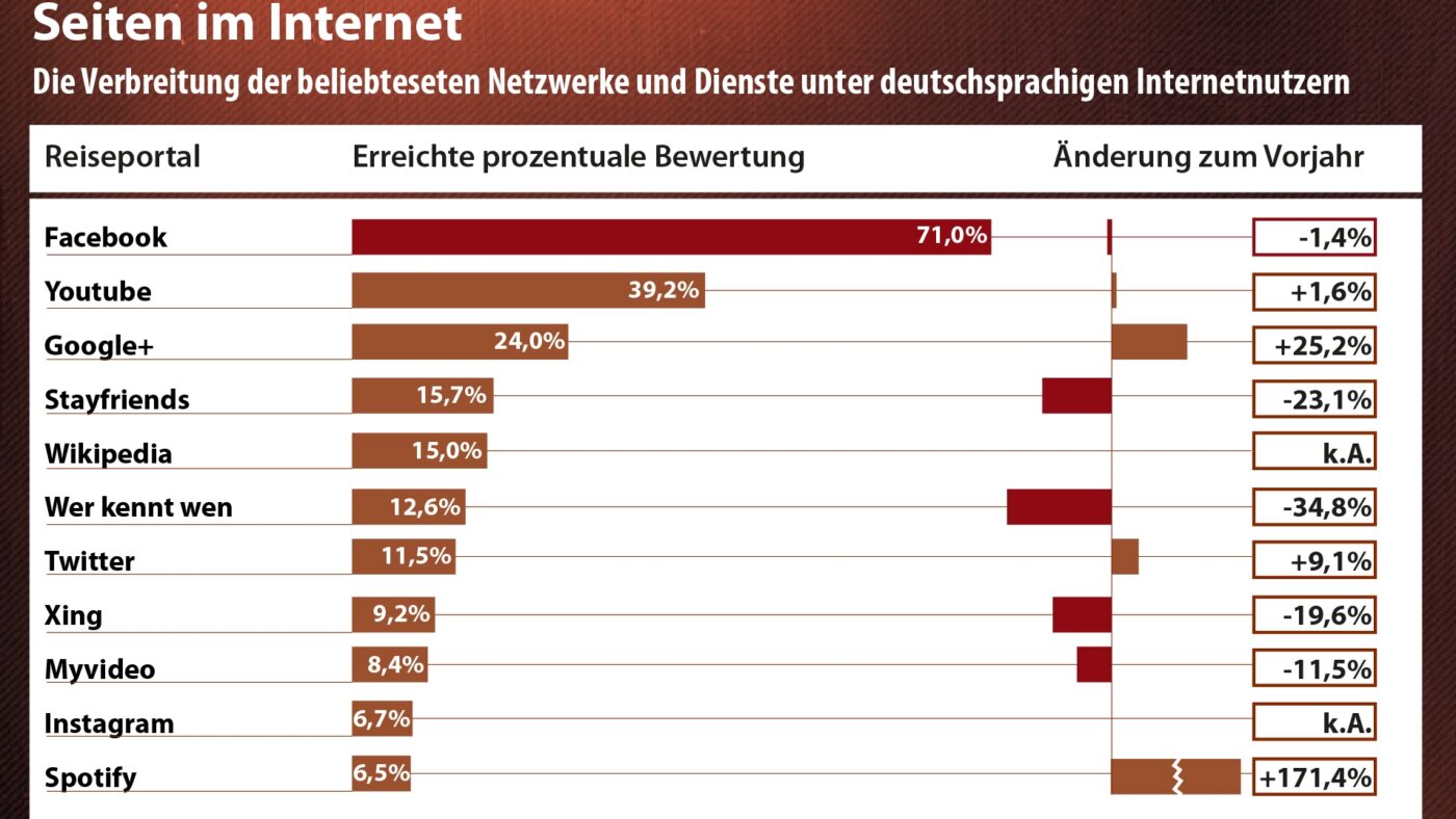 Statistik Nutzung Social Media Plattformen in Deutschland: Facebook, Google+, Wer kennt wen, Myvideo