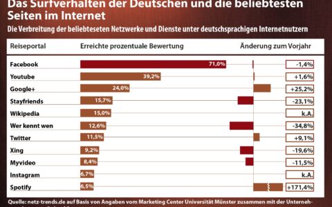 Statistik Nutzung Social Media Plattformen in Deutschland: Facebook, Google+, Wer kennt wen, Myvideo