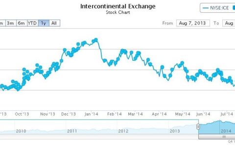 Die Tendenz geht bergab: Hier ein Chart der New York Stock Exchange. An dieser Börse wird mehr als Ein Drittel des weltweiten monetären Aktienhandels umgesetzt.
