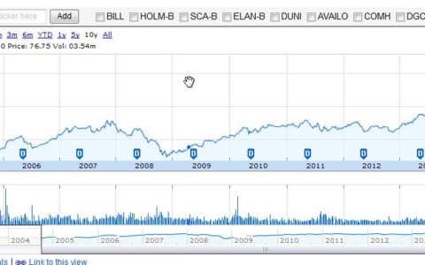 Für Zalando-Großaktionär Kinnevik steht viel auf dem Spiel: Hier der Aktien-Kursverlauf des Unternehmens seit 10 Jahren.