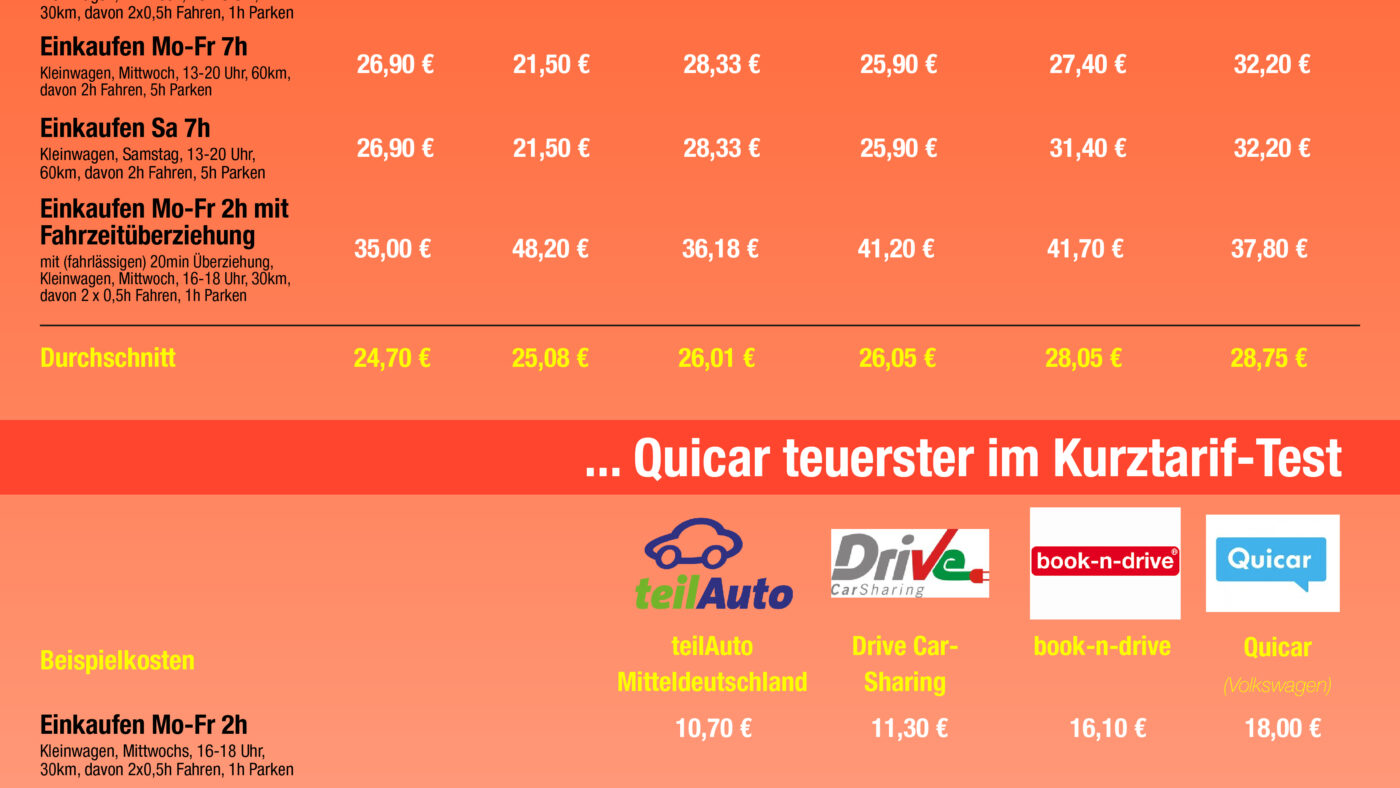 Travel24.com AG Studie Kosten Carsharing: Stationäre oder Free-Floating Angebote?
