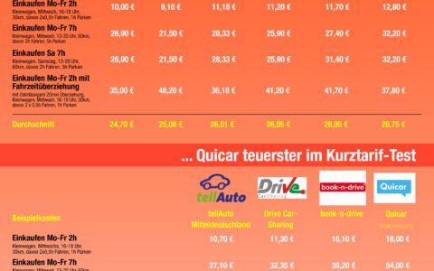 Travel24.com AG Studie Kosten Carsharing: Stationäre oder Free-Floating Angebote?